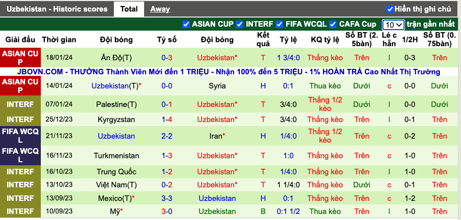 Thống kê 10 trận gần nhất của Uzbekistan