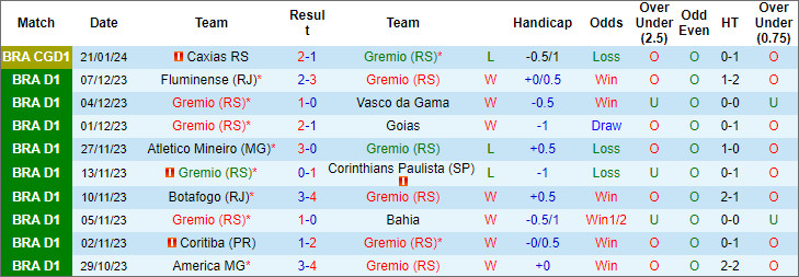 Nhận định, soi kèo Gremio vs Sao Jose, 7h30 ngày 25/1 - Ảnh 1