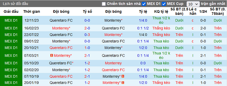 Nhận định, soi kèo Monterrey vs Querétaro, 8h00 ngày 25/1 - Ảnh 1