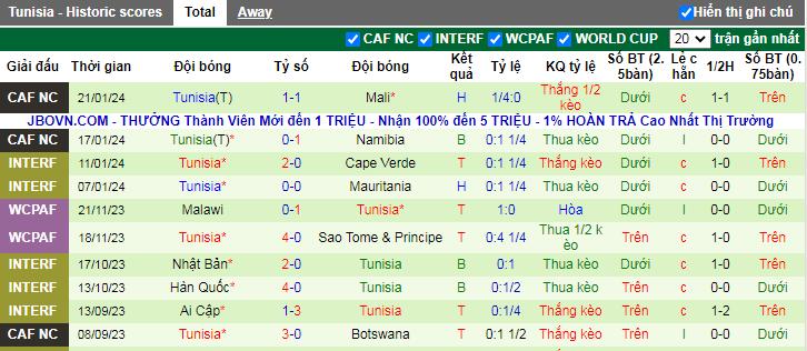 Nhận định, soi kèo Nam Phi vs Tunisia, 0h00 ngày 25/1 - Ảnh 3