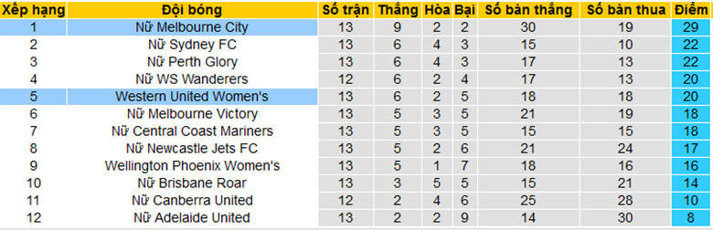 Nhận định, soi kèo nữ Melbourne City vs nữ Western Utd, 18h30 ngày 25/1 - Ảnh 4