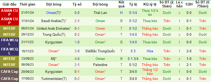 Soi kèo phạt góc Kyrgyzstan vs Oman, 22h ngày 25/1 - Ảnh 2