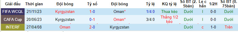 Soi kèo phạt góc Kyrgyzstan vs Oman, 22h ngày 25/1 - Ảnh 3