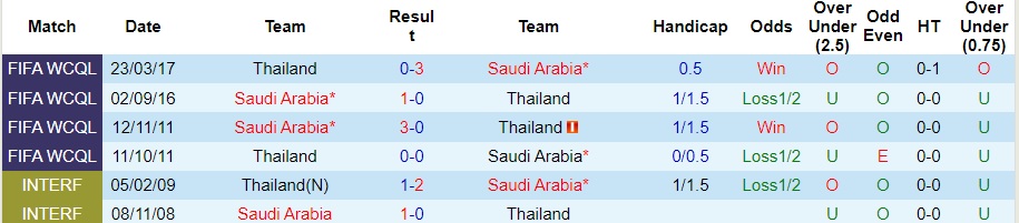 Lịch sử đối đầu Saudi Arabia vs Thái Lan, 22h ngày 25/1 - Ảnh 1