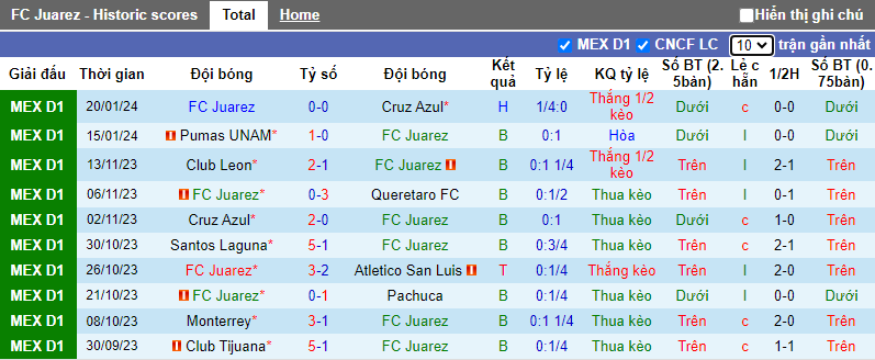 Soi kèo phạt góc Juárez vs Club América, 10h06 ngày 25/1  - Ảnh 1