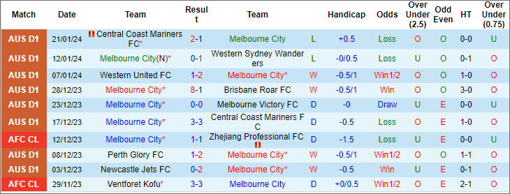 Soi kèo phạt góc Melbourne City vs Adelaide, 15h45 ngày 25/1 - Ảnh 1