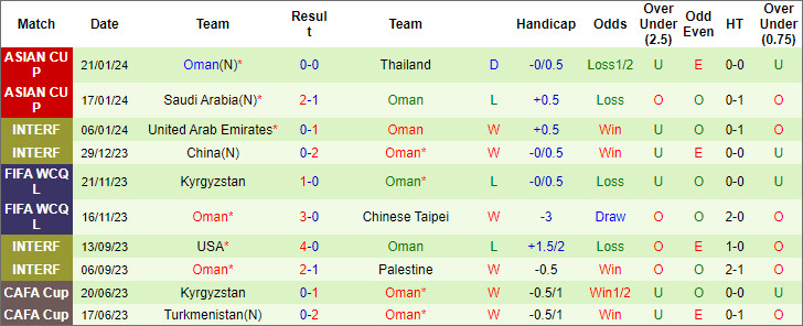 Soi kèo thẻ phạt Kyrgyzstan vs Oman, 22h ngày 25/1 - Ảnh 2