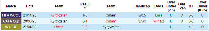 Soi kèo thẻ phạt Kyrgyzstan vs Oman, 22h ngày 25/1 - Ảnh 3