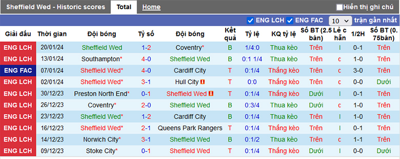 Soi kèo thơm hôm nay 26/1 trận Sheffield Wed vs Coventry chuẩn xác nhất - Ảnh 2