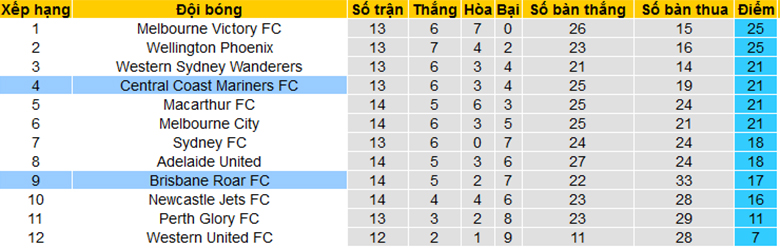 Lịch sử đối đầu Central Coast Mariners vs Brisbane Roar, 15h45 ngày 27/1 - Ảnh 3