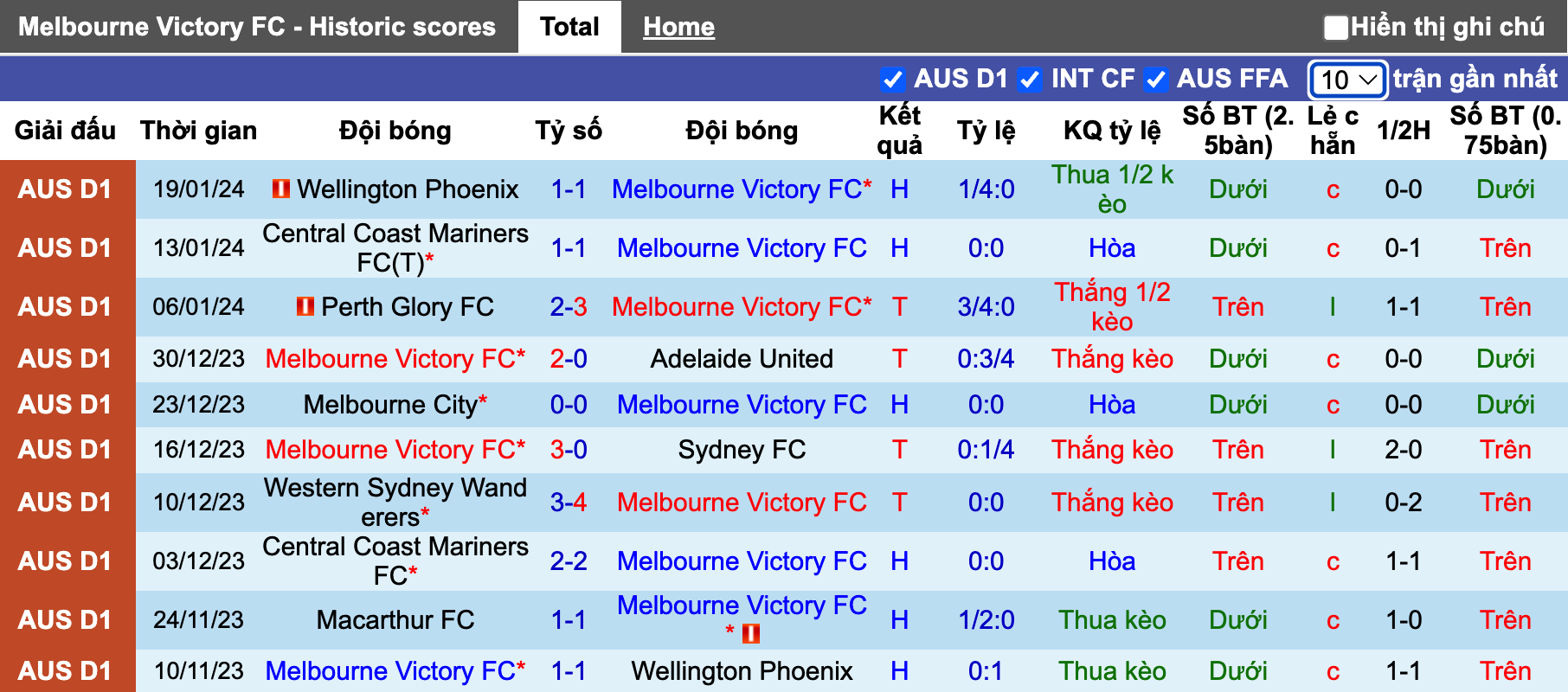 Nhận định, soi kèo Melbourne Victory vs Sydney FC, 15h45 ngày 26/1 - Ảnh 2