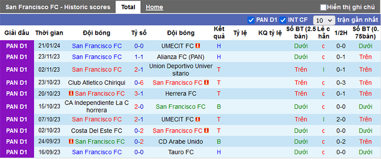 Nhận định, soi kèo San Francisco vs Universitario, 8h00 ngày 27/1 - Ảnh 2