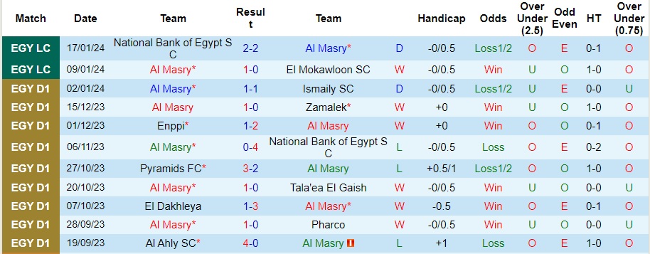 Siêu máy tính dự đoán Al Masry vs El Gouna, 21h ngày 26/1 - Ảnh 1