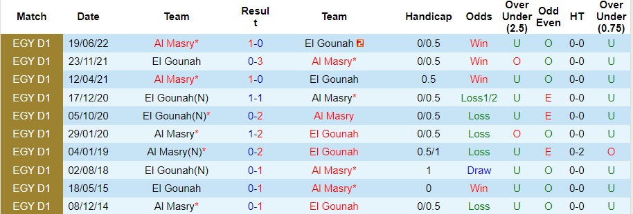 Siêu máy tính dự đoán Al Masry vs El Gouna, 21h ngày 26/1 - Ảnh 3