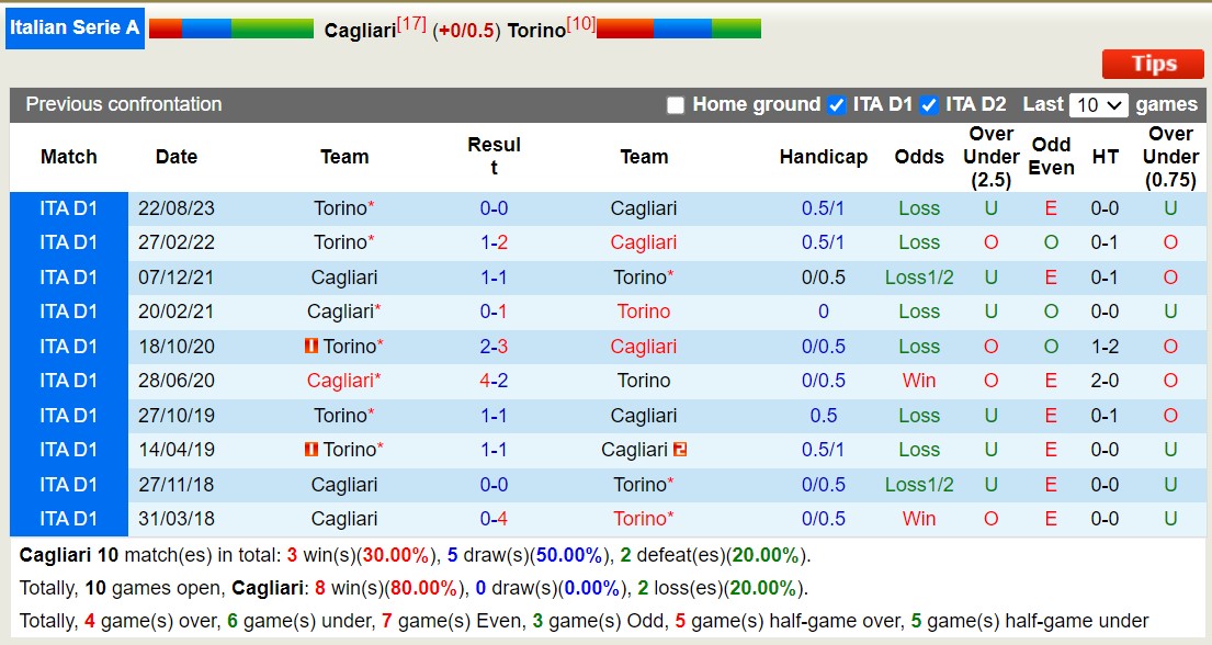 Soi kèo phạt góc Cagliari vs Torino, 2h45 ngày 27/1 - Ảnh 5