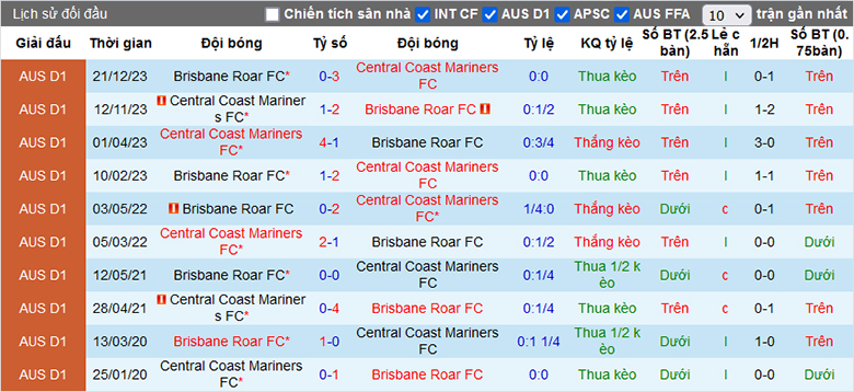 Soi kèo thẻ phạt Central Coast Mariners vs Brisbane Roar, 15h45 ngày 27/1 - Ảnh 1