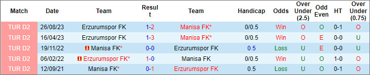 Nhận định, soi kèo Manisa vs Erzurumspor, 17h30 ngày 27/1 - Ảnh 3