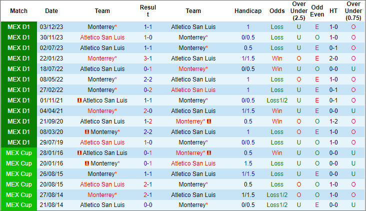 Nhận định, soi kèo Monterrey vs San Luis, 8h ngày 28/1 - Ảnh 3