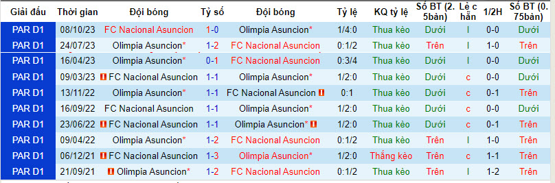 Nhận định, soi kèo Olimpia Asunción vs Nacional Asunción, 6h50 ngày 28/1 - Ảnh 3