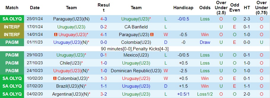 Nhận định, soi kèo U23 Uruguay vs U23 Chile, 6h ngày 28/1 - Ảnh 1