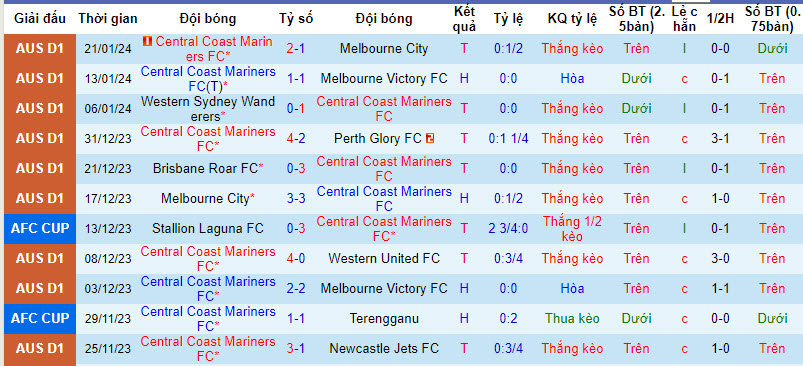 Soi kèo phạt góc Central Coast Mariners vs Brisbane Roar, 15h45 ngày 27/1 - Ảnh 1