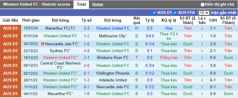 Soi kèo phạt góc Western United vs WS Wanderers, 13h00 ngày 27/1 - Ảnh 1