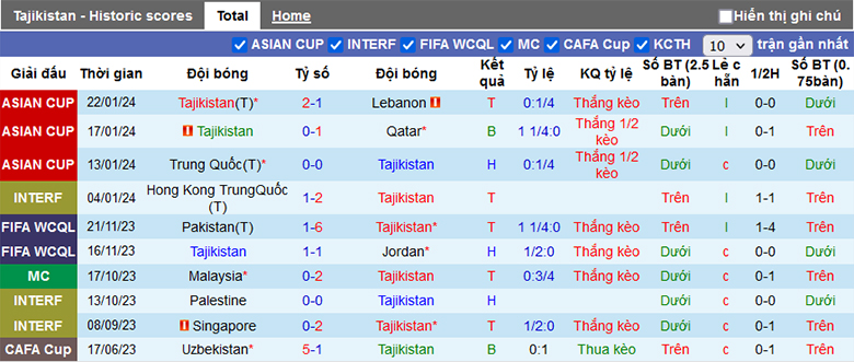 Soi kèo thẻ phạt Tajikistan vs UAE, 23h00 ngày 28/1 - Ảnh 3