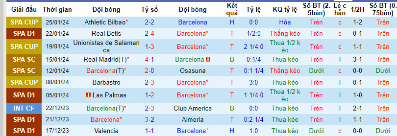 Soi kèo thơm hôm nay 27/1 trận Barcelona vs Villarreal chuẩn xác nhất - Ảnh 2