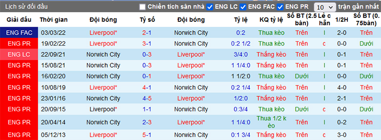 Tips kèo vàng hôm nay 28/1: Liverpool vs Norwich - Ảnh 1