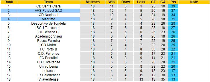 Nhận định, soi kèo AVS Futebol vs Maritimo, 18h ngày 28/1 - Ảnh 4