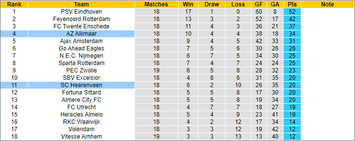 Nhận định, soi kèo Heerenveen vs AZ Alkmaar, 18h15 ngày 28/1 - Ảnh 4