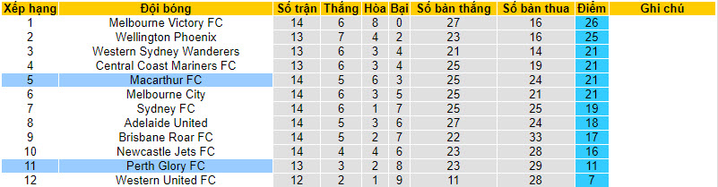 Soi kèo phạt góc Macarthur vs Perth Glory, 13h00 ngày 28/1 - Ảnh 4