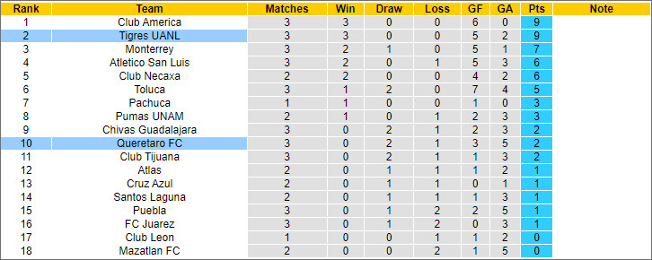 Nhận định, soi kèo Querétaro vs Tigres UANL, 10h ngày 29/1 - Ảnh 4