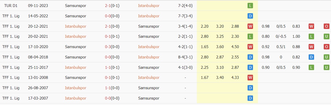 Soi kèo phạt góc Istanbulspor vs Samsunspor, 21h ngày 29/1 - Ảnh 2