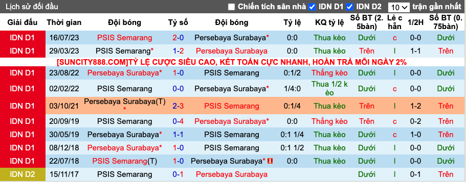 Nhận định, soi kèo Persebaya vs PSIS Semarang, 15h ngày 30/1 - Ảnh 4