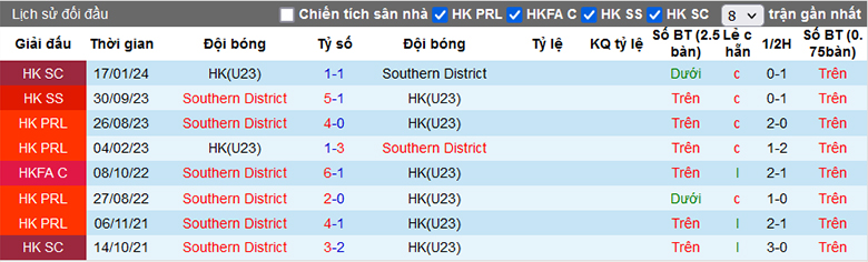 Nhận định, soi kèo Southern District vs Hong Kong U23, 19h00 ngày 31/1 - Ảnh 1