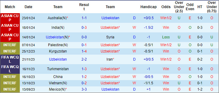 Soi kèo hiệp 1 Uzbekistan vs Thái Lan, 18h30 ngày 30/1 - Ảnh 1