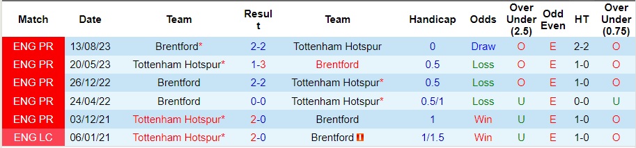 Lịch sử đối đầu Tottenham vs Brentford, 2h30 ngày 1/2 - Ảnh 1