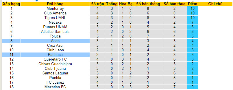 Nhận định, soi kèo Pachuca vs Atlas, 8h ngày 1/2 - Ảnh 4