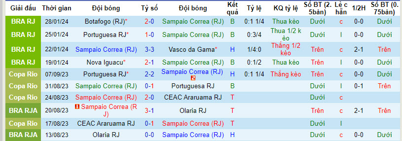 Nhận định, soi kèo Sampaio Corrêa vs Flamengo, 7h30 ngày 1/2 - Ảnh 1