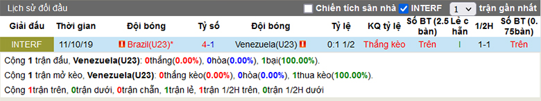 Nhận định, soi kèo Venezuela U23 vs Brazil U23, 6h00 ngày 2/2 - Ảnh 1