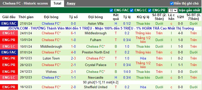 Siêu máy tính dự đoán Liverpool vs Chelsea, 3h15 ngày 1/2 - Ảnh 4