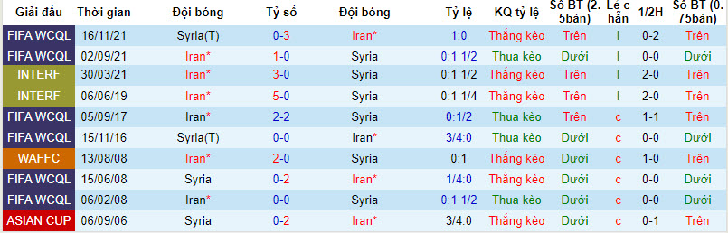 Soi kèo phạt góc Iran vs Syria, 23h ngày 31/1 - Ảnh 3