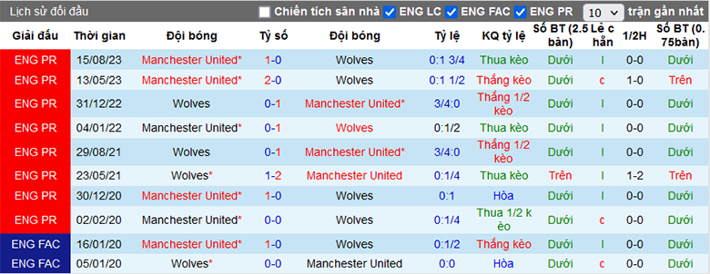 Soi kèo phạt góc Wolves vs MU, 3h15 ngày 2/2 - Ảnh 1