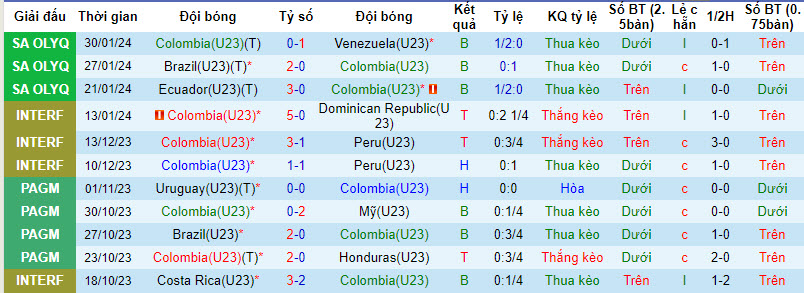 Nhận định, soi kèo Colombia U23 vs Bolivia U23, 6h ngày 2/2 - Ảnh 1