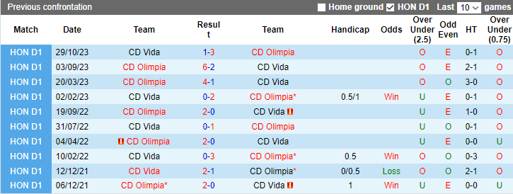 Nhận định, soi kèo Vida vs CD Olimpia, 9h ngày 2/2 - Ảnh 3