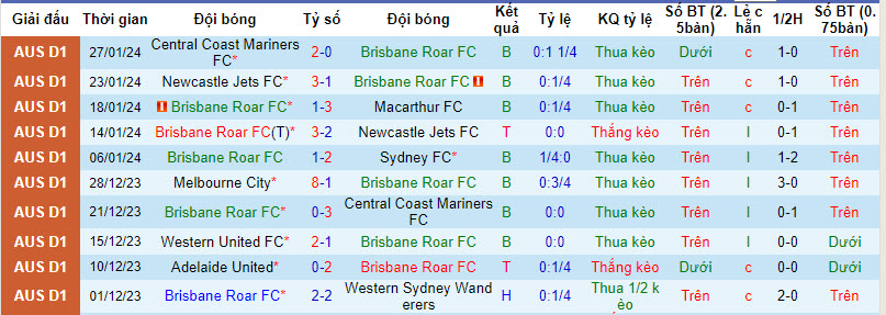 Soi kèo hiệp 1 Brisbane Roar vs Wellington Phoenix, 15h45 ngày 2/2 - Ảnh 1