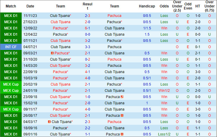 Nhận định, soi kèo Pachuca vs Tijuana, 8h10 ngày 4/2 - Ảnh 3