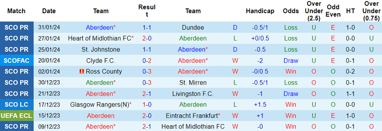 Soi kèo phạt góc Aberdeen vs Celtic, 19h30 ngày 3/2 - Ảnh 1