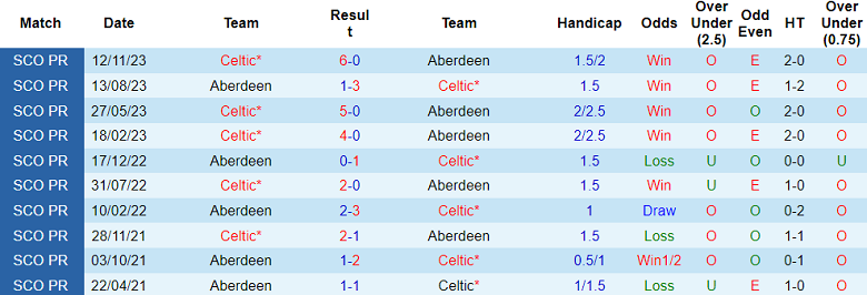 Soi kèo phạt góc Aberdeen vs Celtic, 19h30 ngày 3/2 - Ảnh 3